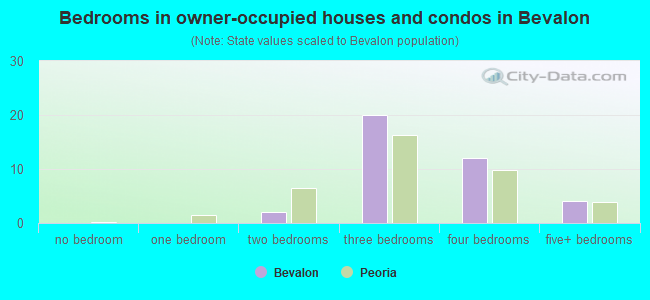 Bedrooms in owner-occupied houses and condos in Bevalon