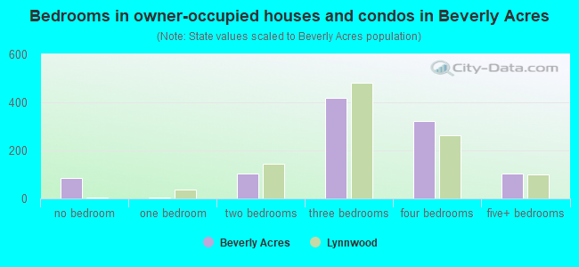 Bedrooms in owner-occupied houses and condos in Beverly Acres