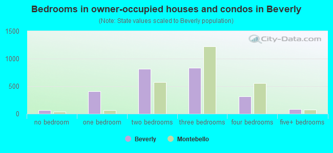 Bedrooms in owner-occupied houses and condos in Beverly