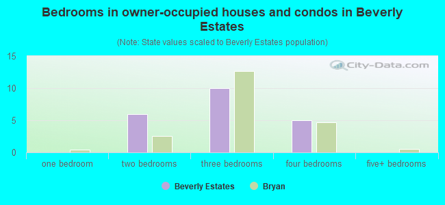 Bedrooms in owner-occupied houses and condos in Beverly Estates