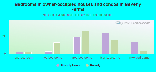 Bedrooms in owner-occupied houses and condos in Beverly Farms