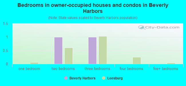 Bedrooms in owner-occupied houses and condos in Beverly Harbors