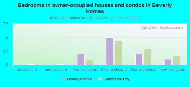 Bedrooms in owner-occupied houses and condos in Beverly Homes