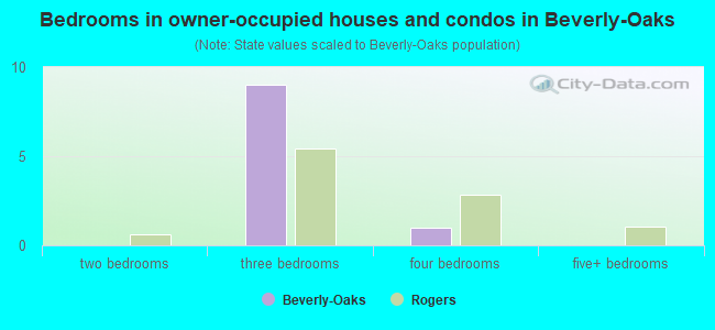 Bedrooms in owner-occupied houses and condos in Beverly-Oaks