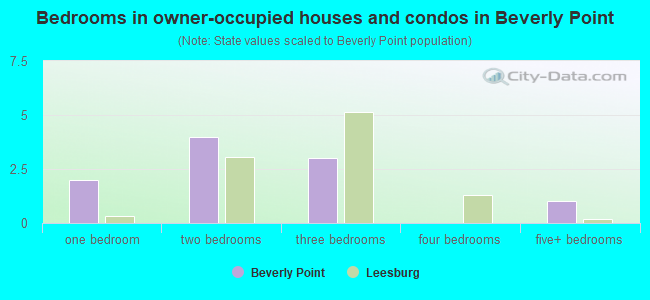 Bedrooms in owner-occupied houses and condos in Beverly Point