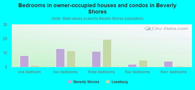 Bedrooms in owner-occupied houses and condos in Beverly Shores