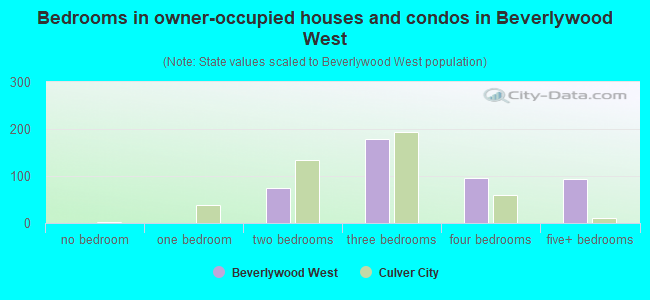 Bedrooms in owner-occupied houses and condos in Beverlywood West