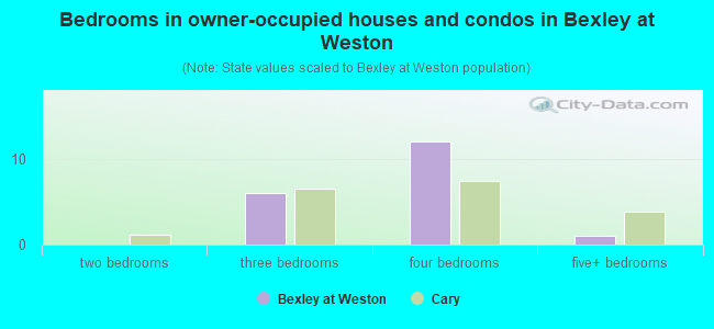 Bedrooms in owner-occupied houses and condos in Bexley at Weston