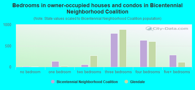 Bedrooms in owner-occupied houses and condos in Bicentennial Neighborhood Coalition