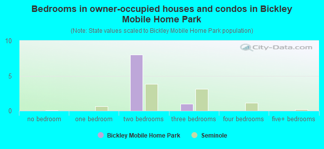 Bedrooms in owner-occupied houses and condos in Bickley Mobile Home Park