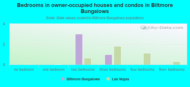 Bedrooms in owner-occupied houses and condos in Biltmore Bungalows