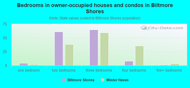 Bedrooms in owner-occupied houses and condos in Biltmore Shores