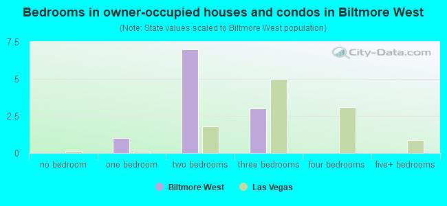 Bedrooms in owner-occupied houses and condos in Biltmore West