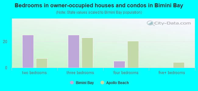 Bedrooms in owner-occupied houses and condos in Bimini Bay