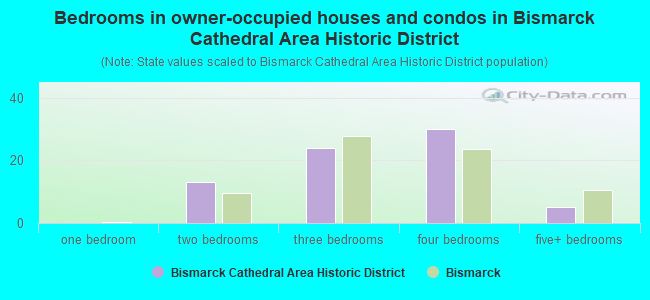 Bedrooms in owner-occupied houses and condos in Bismarck Cathedral Area Historic District
