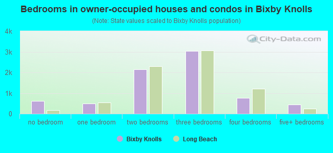 Bedrooms in owner-occupied houses and condos in Bixby Knolls