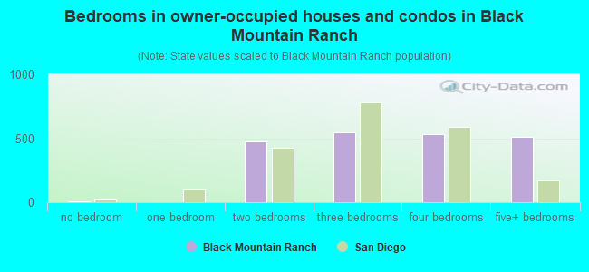 Bedrooms in owner-occupied houses and condos in Black Mountain Ranch