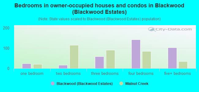 Bedrooms in owner-occupied houses and condos in Blackwood (Blackwood Estates)