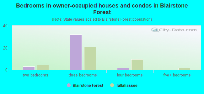 Bedrooms in owner-occupied houses and condos in Blairstone Forest