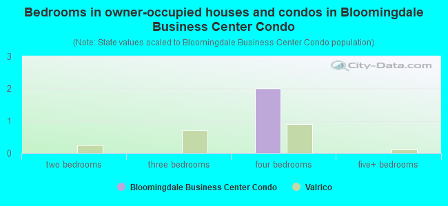 Bedrooms in owner-occupied houses and condos in Bloomingdale Business Center Condo
