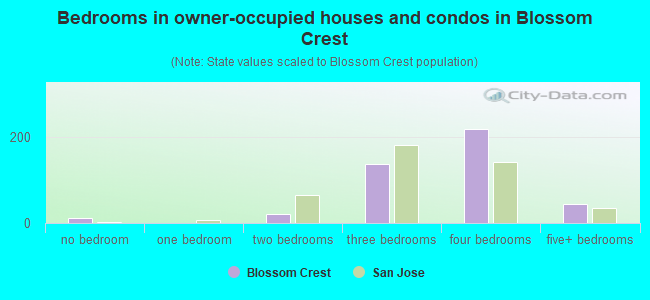 Bedrooms in owner-occupied houses and condos in Blossom Crest