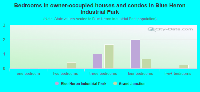 Bedrooms in owner-occupied houses and condos in Blue Heron Industrial Park