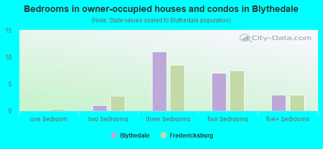 Bedrooms in owner-occupied houses and condos in Blythedale