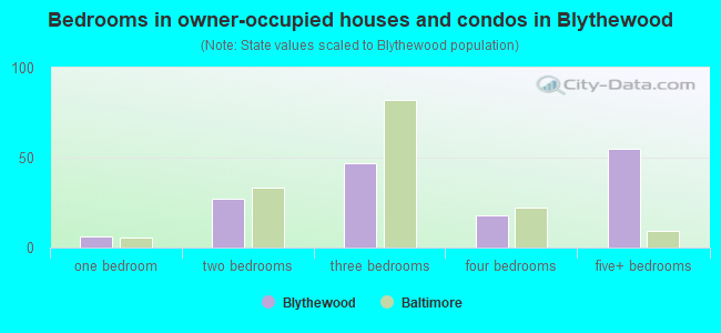Bedrooms in owner-occupied houses and condos in Blythewood