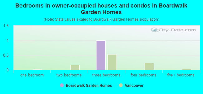 Bedrooms in owner-occupied houses and condos in Boardwalk Garden Homes