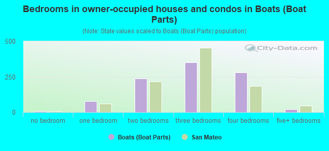 Bedrooms in owner-occupied houses and condos in Boats (Boat Parts)
