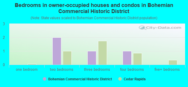 Bedrooms in owner-occupied houses and condos in Bohemian Commercial Historic District