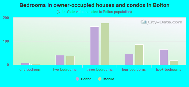 Bedrooms in owner-occupied houses and condos in Bolton