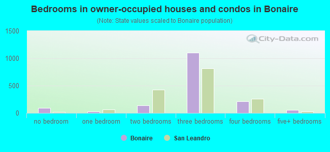 Bedrooms in owner-occupied houses and condos in Bonaire