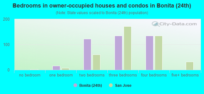 Bedrooms in owner-occupied houses and condos in Bonita (24th)