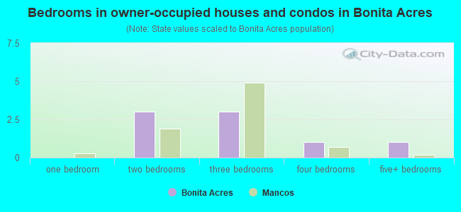 Bedrooms in owner-occupied houses and condos in Bonita Acres