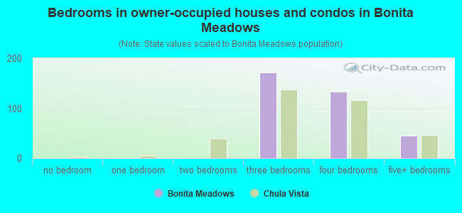 Bedrooms in owner-occupied houses and condos in Bonita Meadows