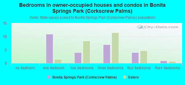 Bedrooms in owner-occupied houses and condos in Bonita Springs Park (Corkscrew Palms)