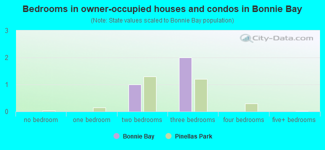 Bedrooms in owner-occupied houses and condos in Bonnie Bay