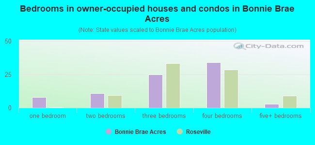Bedrooms in owner-occupied houses and condos in Bonnie Brae Acres