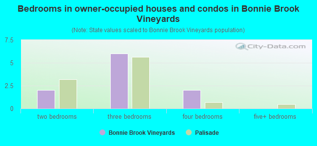Bedrooms in owner-occupied houses and condos in Bonnie Brook Vineyards