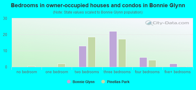 Bedrooms in owner-occupied houses and condos in Bonnie Glynn