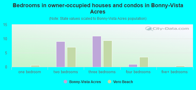 Bedrooms in owner-occupied houses and condos in Bonny-Vista Acres