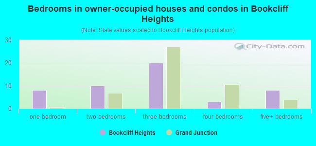 Bedrooms in owner-occupied houses and condos in Bookcliff Heights