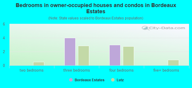 Bedrooms in owner-occupied houses and condos in Bordeaux Estates