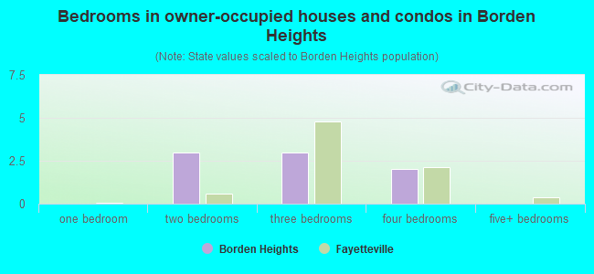 Bedrooms in owner-occupied houses and condos in Borden Heights