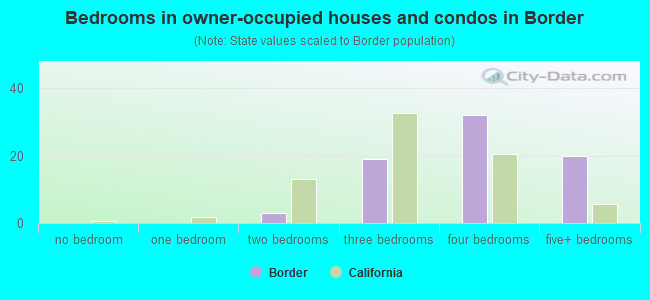Bedrooms in owner-occupied houses and condos in Border