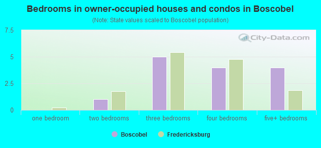 Bedrooms in owner-occupied houses and condos in Boscobel