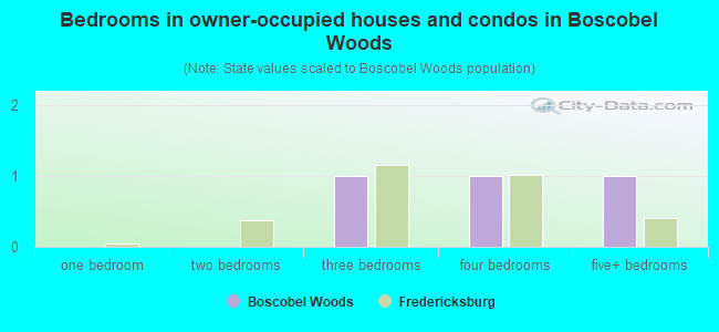 Bedrooms in owner-occupied houses and condos in Boscobel Woods