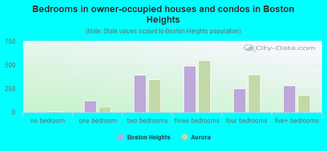Bedrooms in owner-occupied houses and condos in Boston Heights