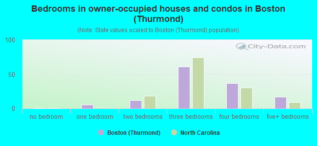 Bedrooms in owner-occupied houses and condos in Boston (Thurmond)